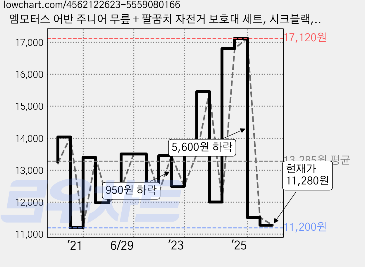 엠모터스 어반 주니어 무릎 + 팔꿈치 자전거 보호대 세트, 시크블랙, 1세트 가격 변동 차트, 현재가 11,520원, 관측 최저가 11,200원