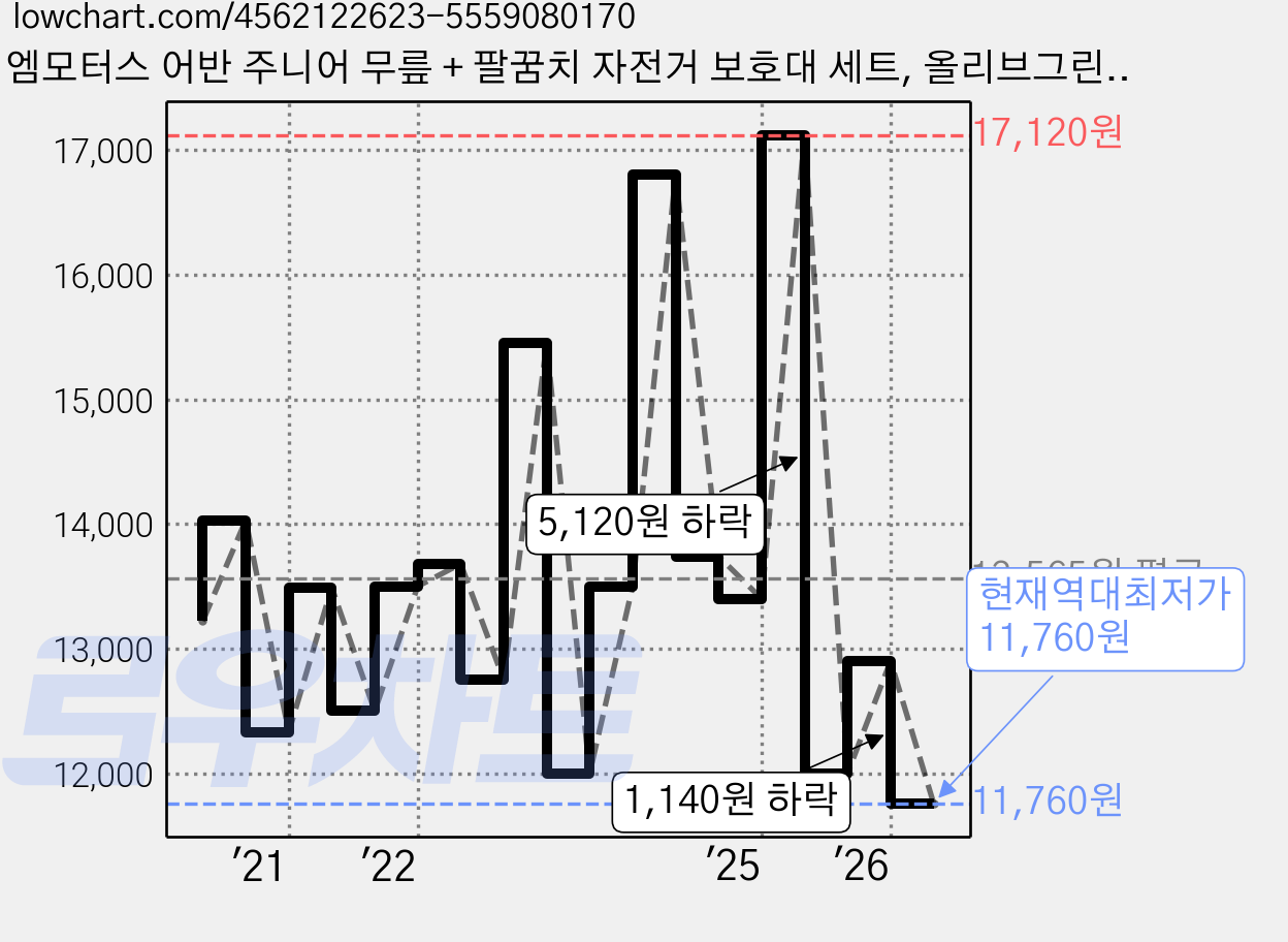 엠모터스 어반 주니어 무릎 + 팔꿈치 자전거 보호대 세트, 올리브그린, 1세트 가격 변동 차트, 현재가 11,760원, 역대최저가