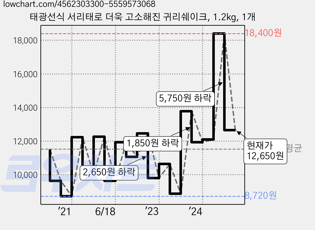 태광선식 서리태로 더욱 고소해진 귀리쉐이크, 1.2kg, 1개 가격 변동 차트, 현재가 12,650원, 관측 최저가 8,620원