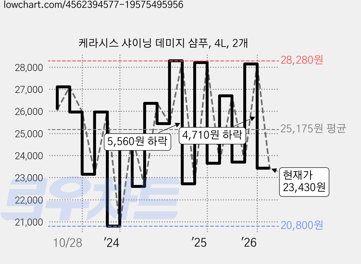 케라시스 샤이닝 데미지 샴푸, 4L, 2개 가격 변동 차트, 현재가 22,950원, 관측 최저가 20,800원