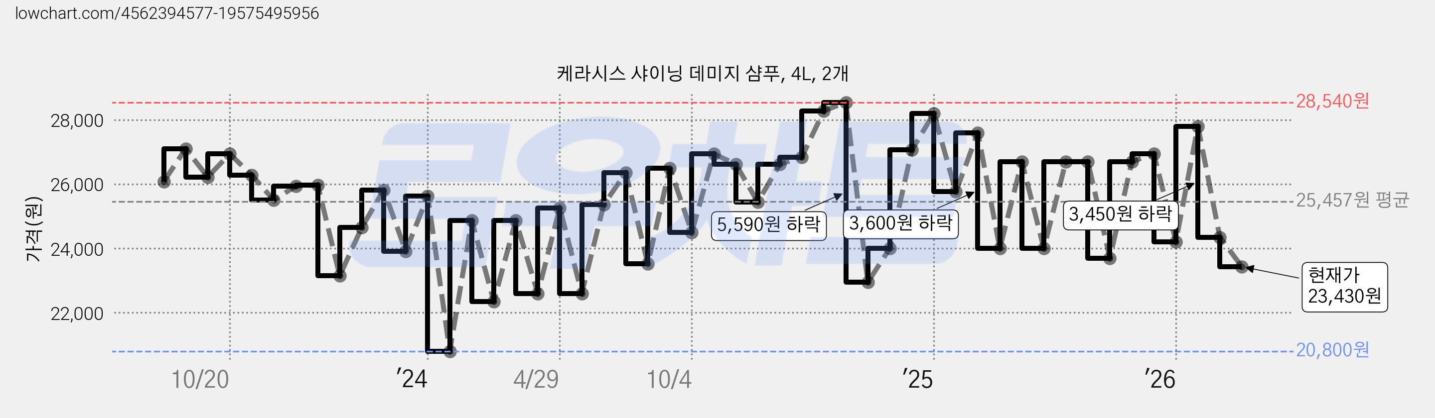케라시스 샤이닝 데미지 샴푸, 4L, 2개 가격 변동 차트, 현재가 22,950원, 관측 최저가 20,800원