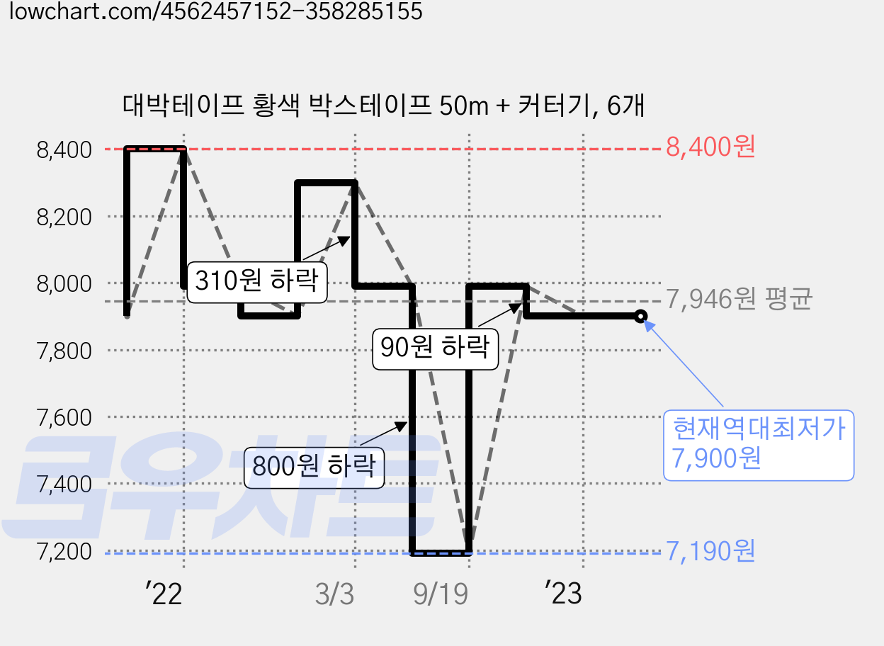 대박테이프 황색 박스테이프 50m + 커터기, 6개 가격 변동 차트, 현재가 7,900원, 역대최저가