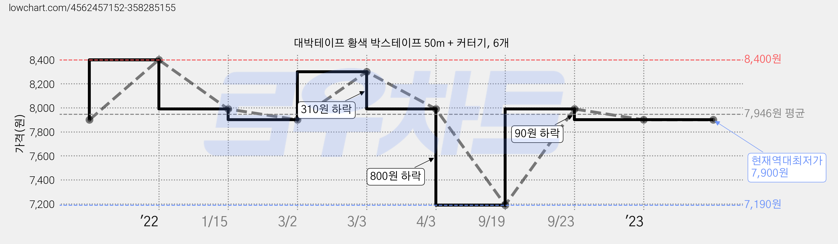 대박테이프 황색 박스테이프 50m + 커터기, 6개 가격 변동 차트, 현재가 7,900원, 역대최저가