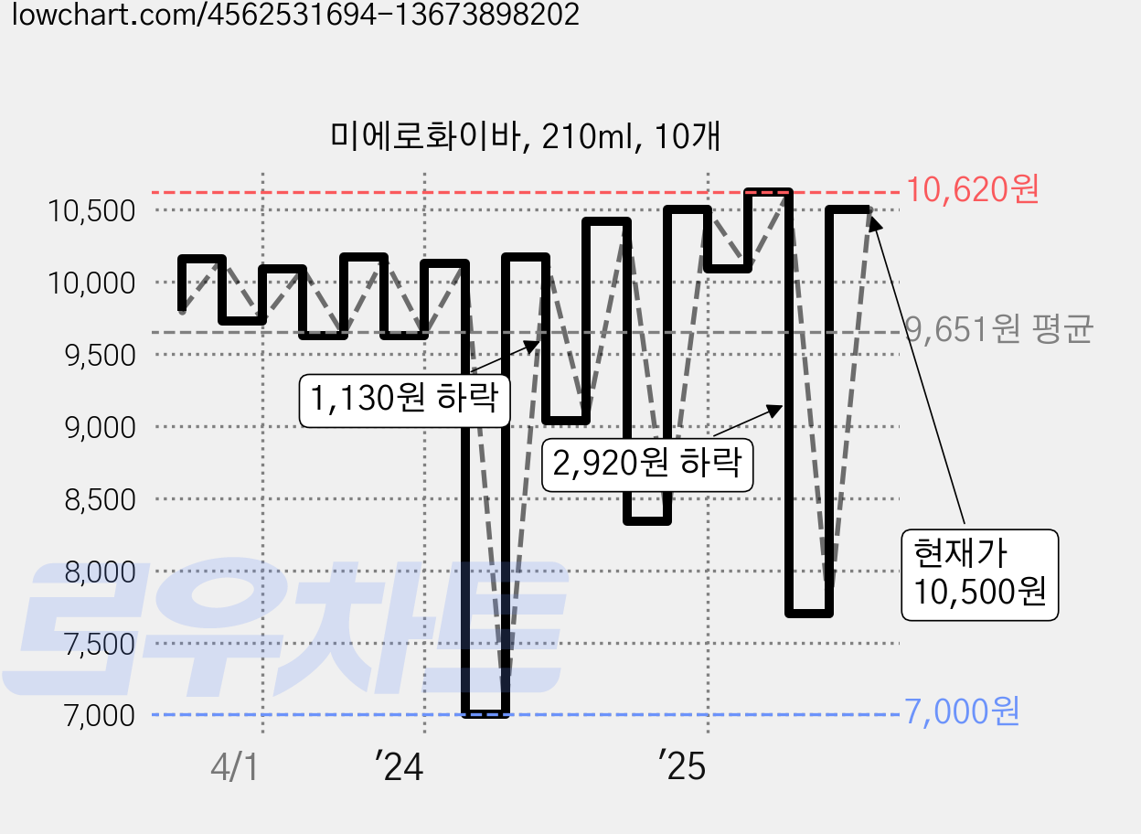 미에로화이바, 210ml, 10개 가격 변동 차트, 현재가 10,500원, 관측 최저가 7,000원