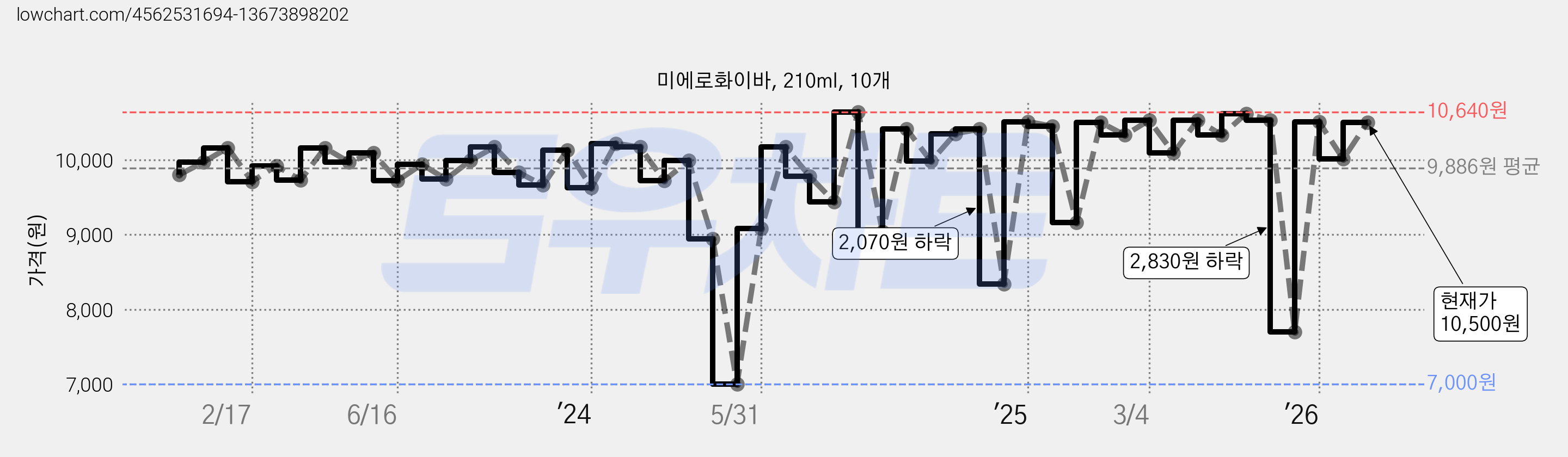 미에로화이바, 210ml, 10개 가격 변동 차트, 현재가 10,500원, 관측 최저가 7,000원
