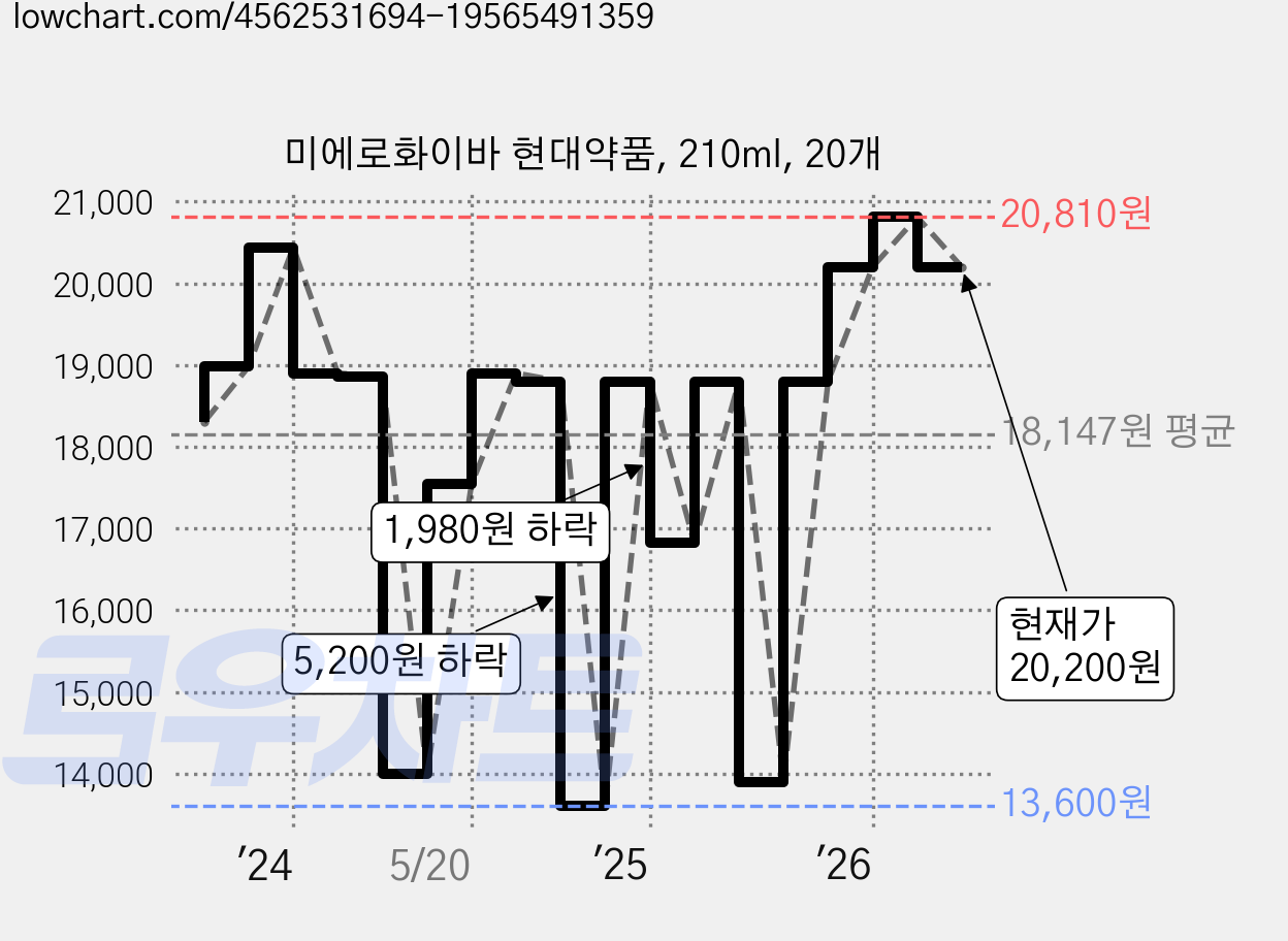 미에로화이바 현대약품, 210ml, 20개 가격 변동 차트, 현재가 20,200원, 관측 최저가 13,600원