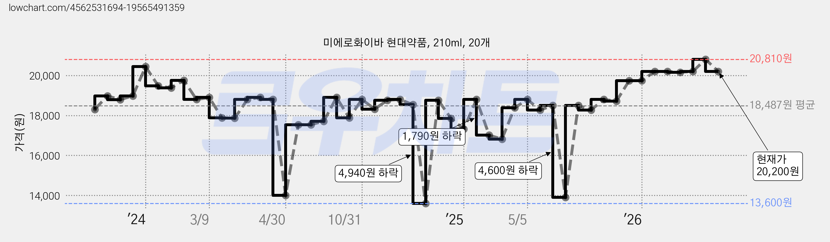 미에로화이바 현대약품, 210ml, 20개 가격 변동 차트, 현재가 20,200원, 관측 최저가 13,600원