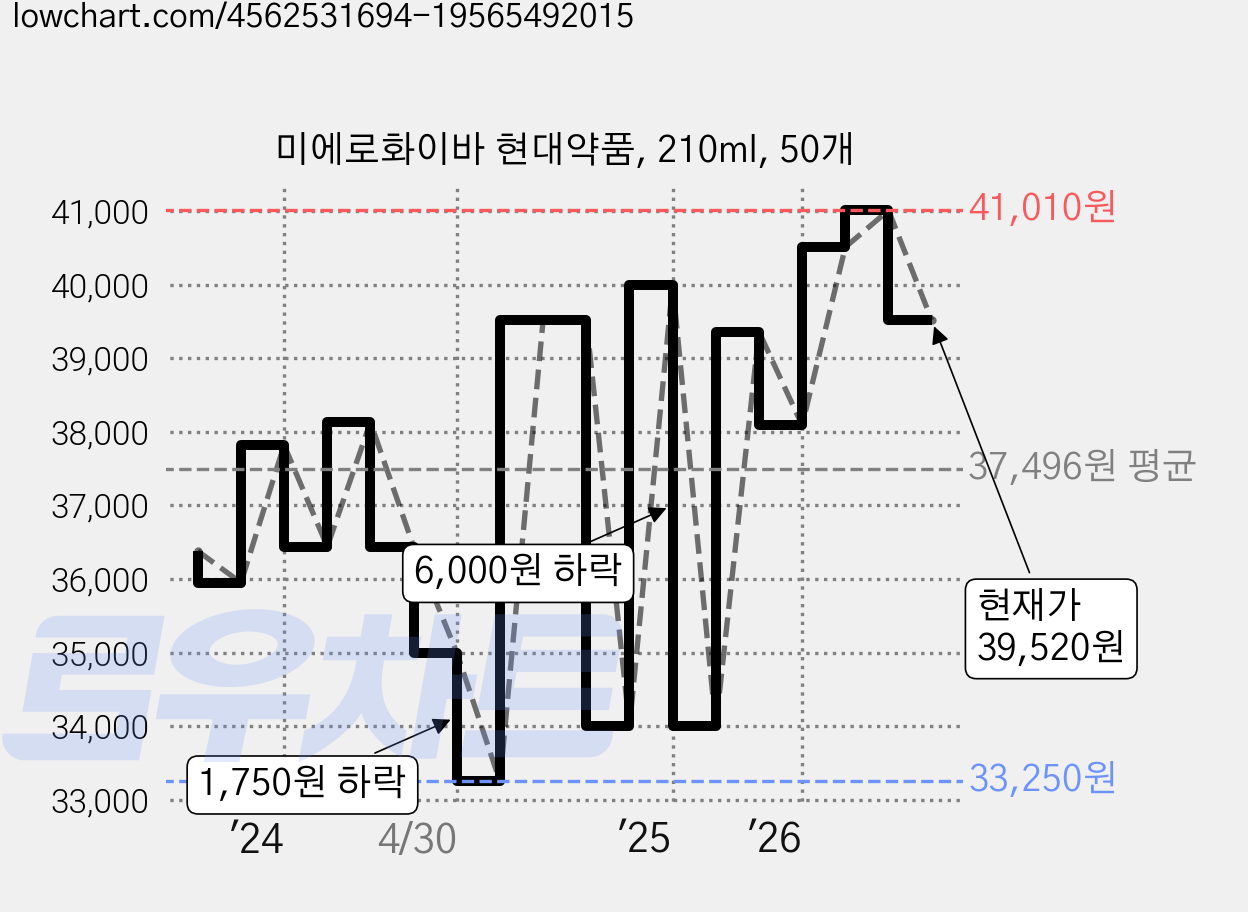 미에로화이바 현대약품, 210ml, 50개 가격 변동 차트, 현재가 39,520원, 관측 최저가 33,250원