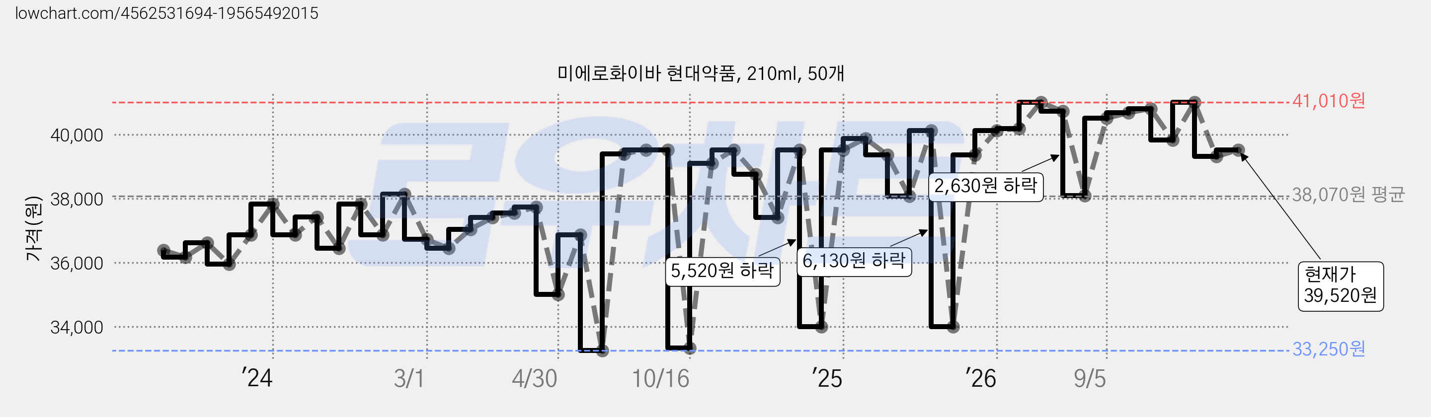 미에로화이바 현대약품, 210ml, 50개 가격 변동 차트, 현재가 39,520원, 관측 최저가 33,250원