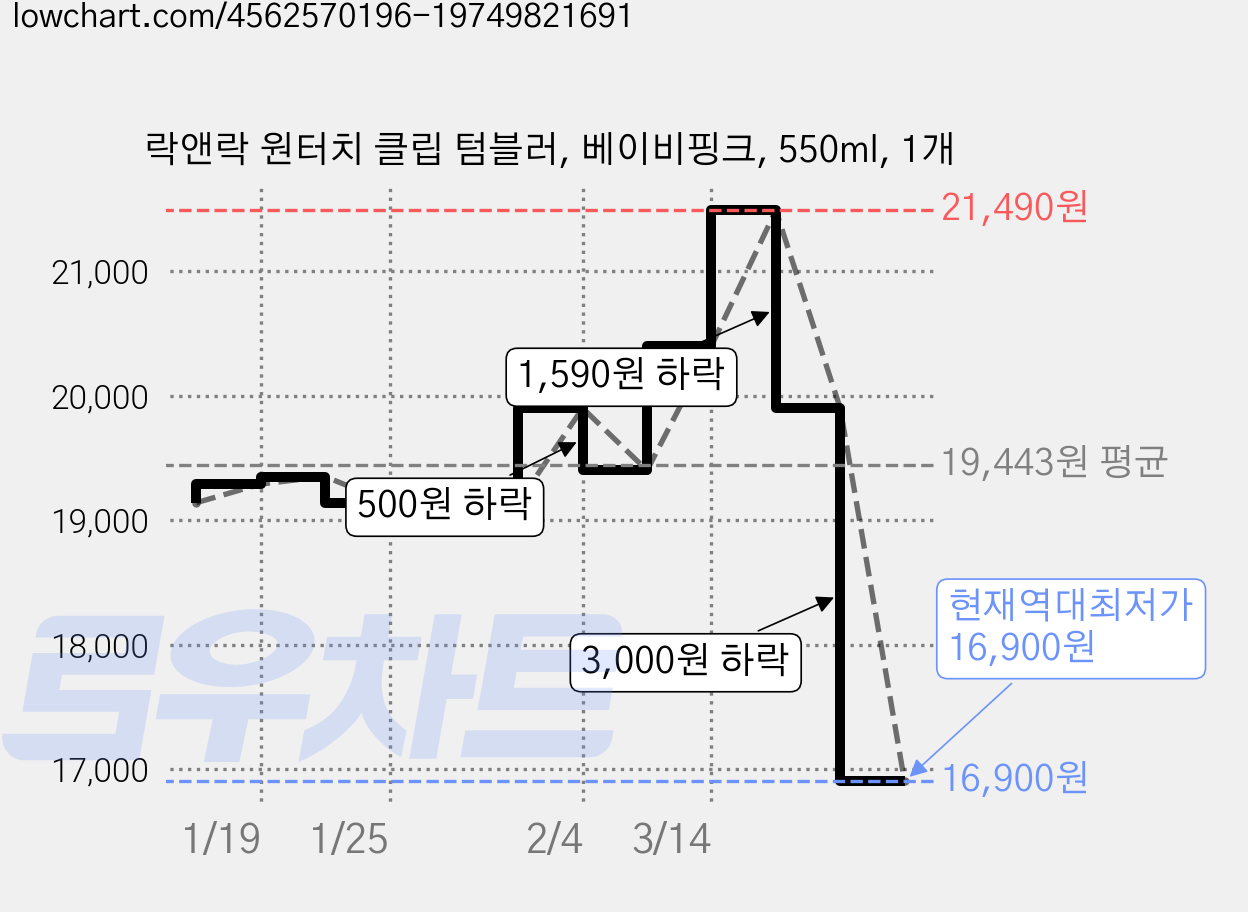 락앤락 원터치 클립 텀블러, 베이비핑크, 550ml, 1개 가격 변동 차트, 현재가 16,900원, 역대최저가