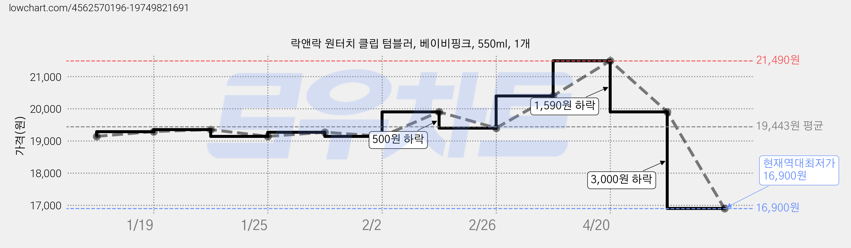 락앤락 원터치 클립 텀블러, 베이비핑크, 550ml, 1개 가격 변동 차트, 현재가 16,900원, 역대최저가