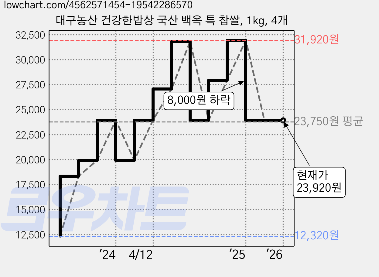 대구농산 건강한밥상 국산 백옥 특 찹쌀, 1kg, 4개 가격 변동 차트, 현재가 23,920원, 관측 최저가 12,320원