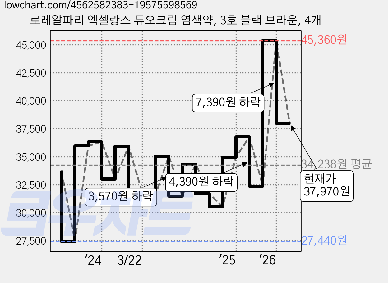 로레알파리 엑셀랑스 듀오크림 염색약, 3호 블랙 브라운, 4개 가격 변동 차트, 현재가 37,970원, 관측 최저가 27,440원