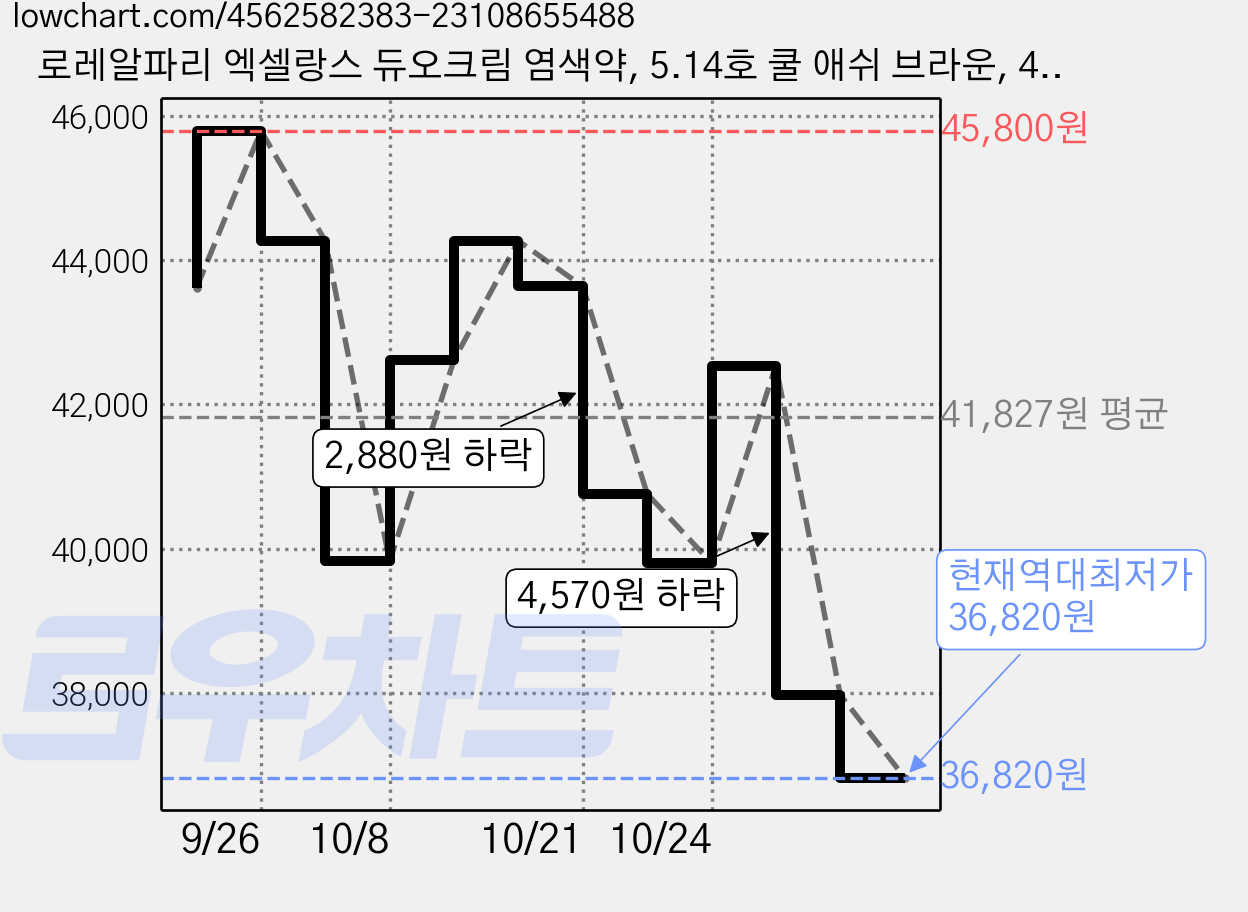 로레알파리 엑셀랑스 듀오크림 염색약, 5.14호 쿨 애쉬 브라운, 4개 가격 변동 차트, 현재가 36,820원, 역대최저가