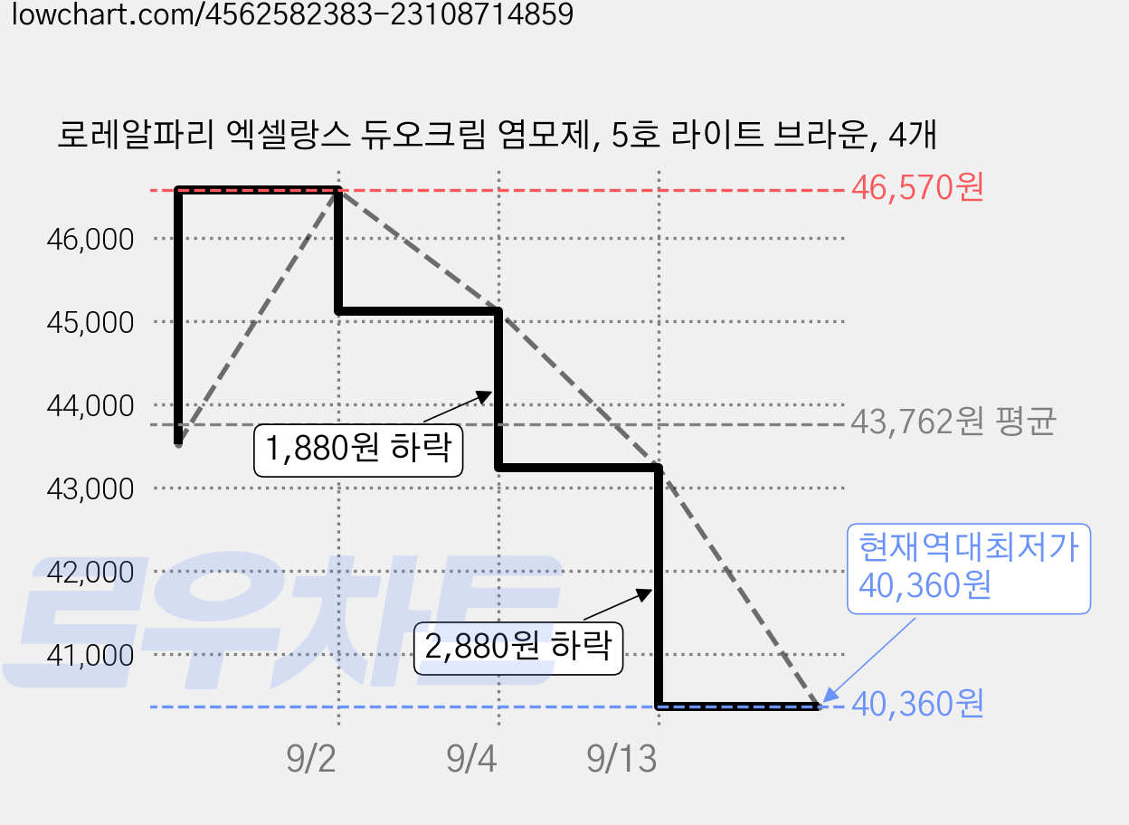 로레알파리 엑셀랑스 듀오크림 염모제, 5호 라이트 브라운, 4개 가격 변동 차트, 현재가 40,360원, 역대최저가