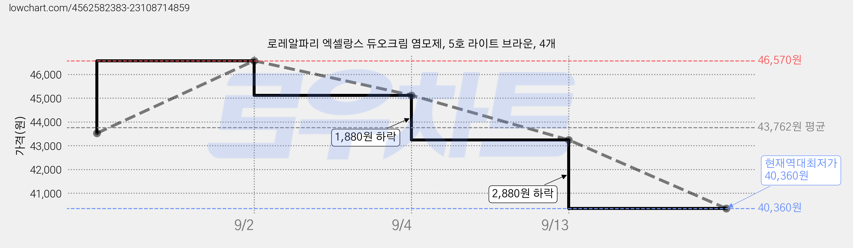 로레알파리 엑셀랑스 듀오크림 염모제, 5호 라이트 브라운, 4개 가격 변동 차트, 현재가 40,360원, 역대최저가