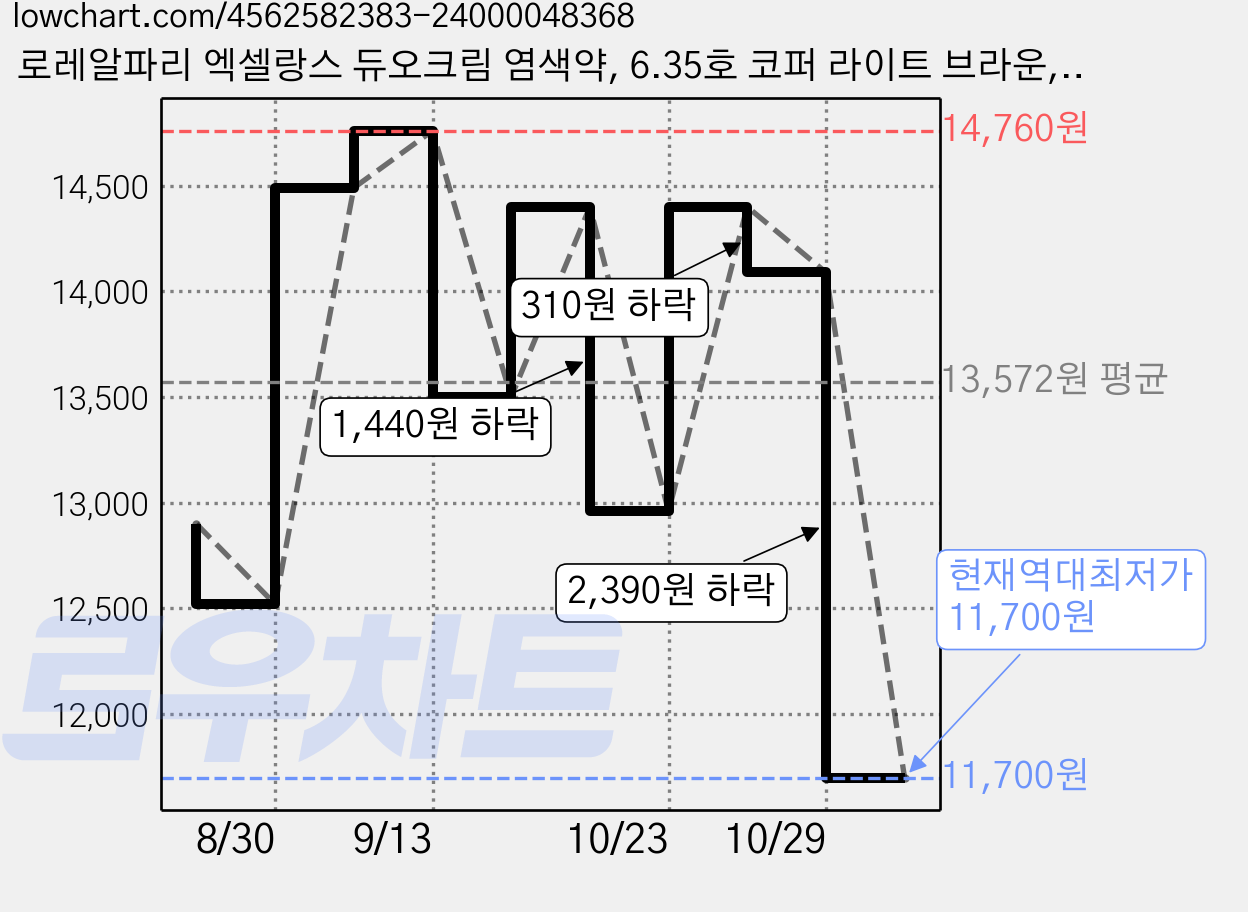 로레알파리 엑셀랑스 듀오크림 염색약, 6.35호 코퍼 라이트 브라운, 1개 가격 변동 차트, 현재가 11,700원, 역대최저가