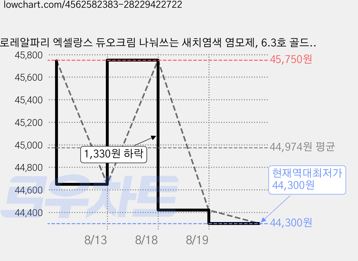 로레알파리 엑셀랑스 듀오크림 나눠쓰는 새치염색 염모제, 6.3호 골드 브라운, 4개 가격 변동 차트, 현재가 44,300원, 역대최저가