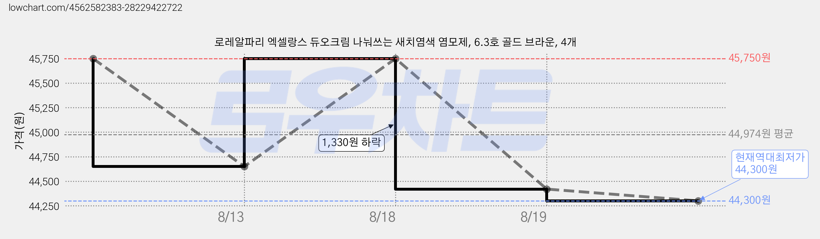 로레알파리 엑셀랑스 듀오크림 나눠쓰는 새치염색 염모제, 6.3호 골드 브라운, 4개 가격 변동 차트, 현재가 44,300원, 역대최저가