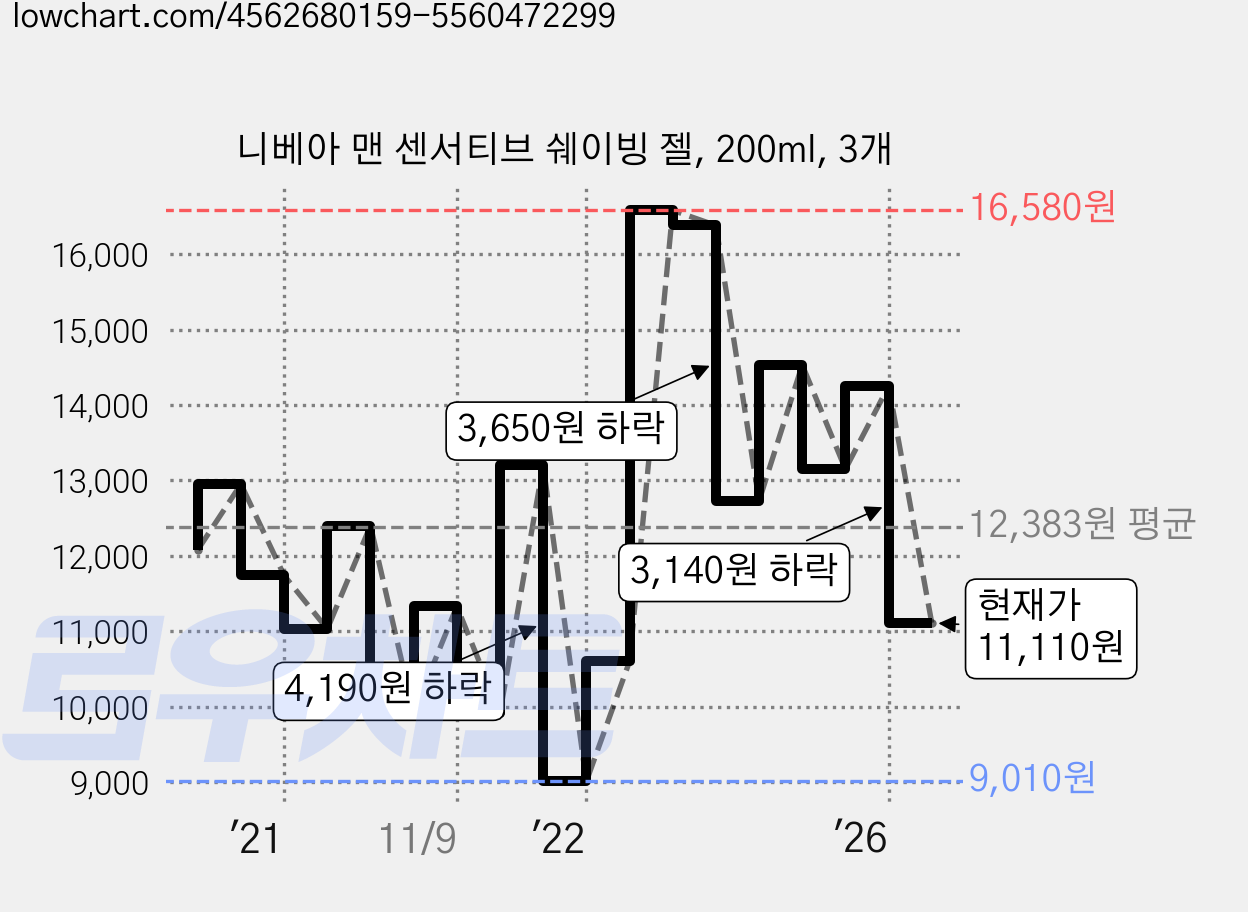니베아 맨 센서티브 쉐이빙 젤, 200ml, 3개 가격 변동 차트, 현재가 11,110원, 관측 최저가 7,930원