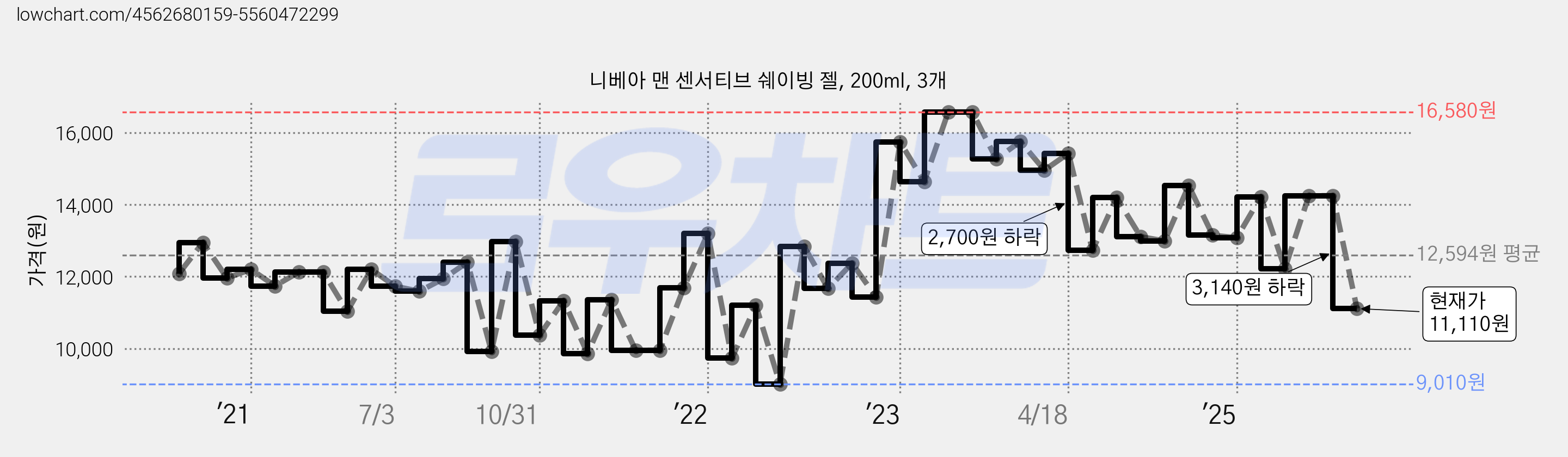 니베아 맨 센서티브 쉐이빙 젤, 200ml, 3개 가격 변동 차트, 현재가 11,110원, 관측 최저가 7,930원