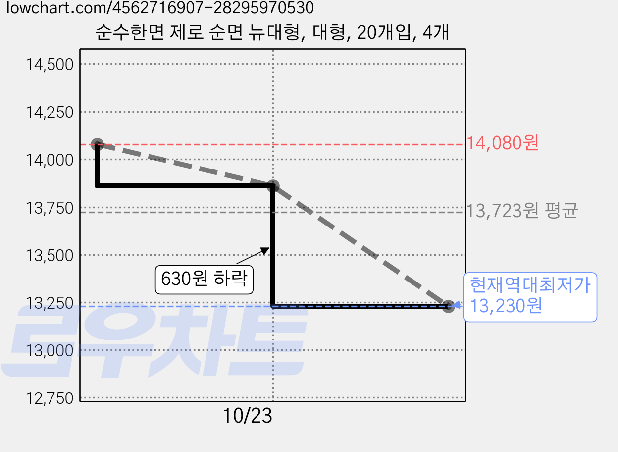 순수한면 제로 순면 뉴대형, 대형, 20개입, 4개 가격 변동 차트, 현재가 13,230원, 역대최저가