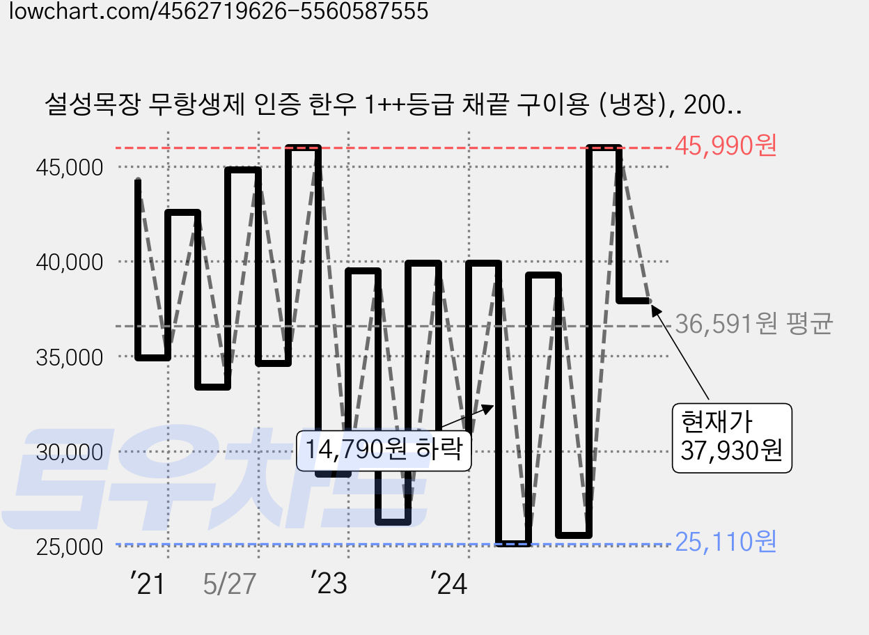 설성목장 무항생제 인증 한우 1++등급 채끝 구이용 (냉장), 200g, 1개 가격 변동 차트, 현재가 37,930원, 관측 최저가 25,110원