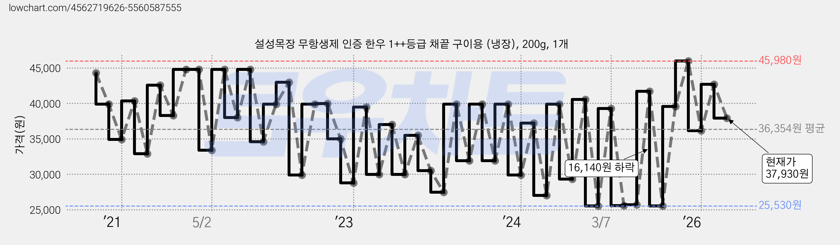 설성목장 무항생제 인증 한우 1++등급 채끝 구이용 (냉장), 200g, 1개 가격 변동 차트, 현재가 37,930원, 관측 최저가 25,110원