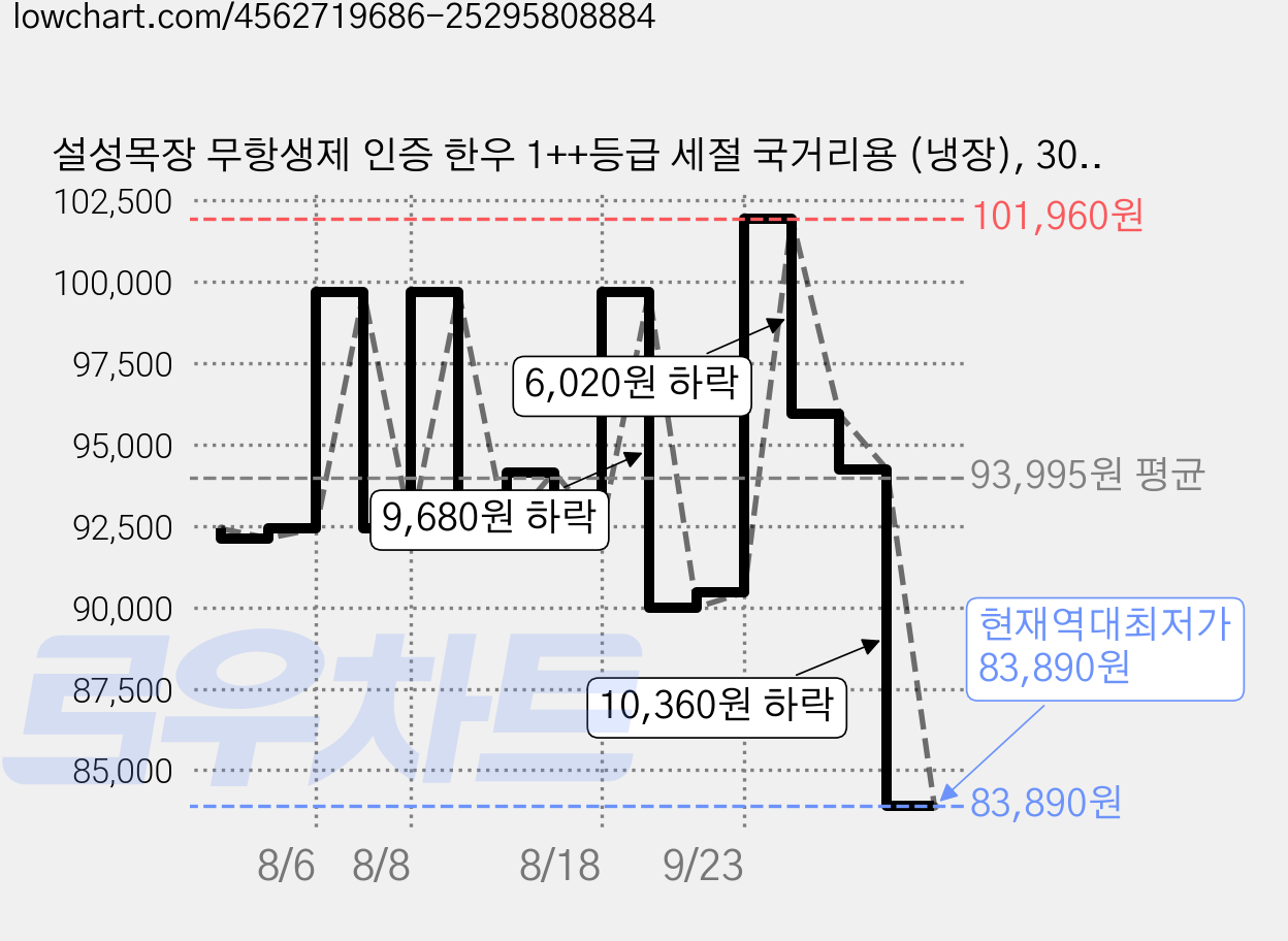 설성목장 무항생제 인증 한우 1++등급 세절 국거리용 (냉장), 300g, 5개 가격 변동 차트, 현재가 83,890원, 역대최저가
