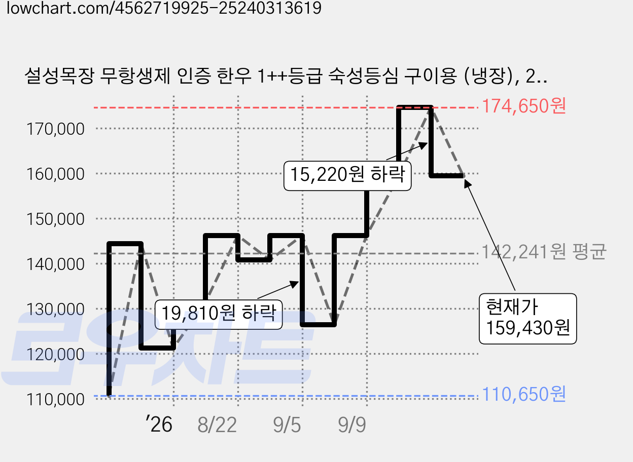 설성목장 무항생제 인증 한우 1++등급 숙성등심 구이용 (냉장), 200g, 5개 가격 변동 차트, 현재가 159,430원, 관측 최저가 110,650원