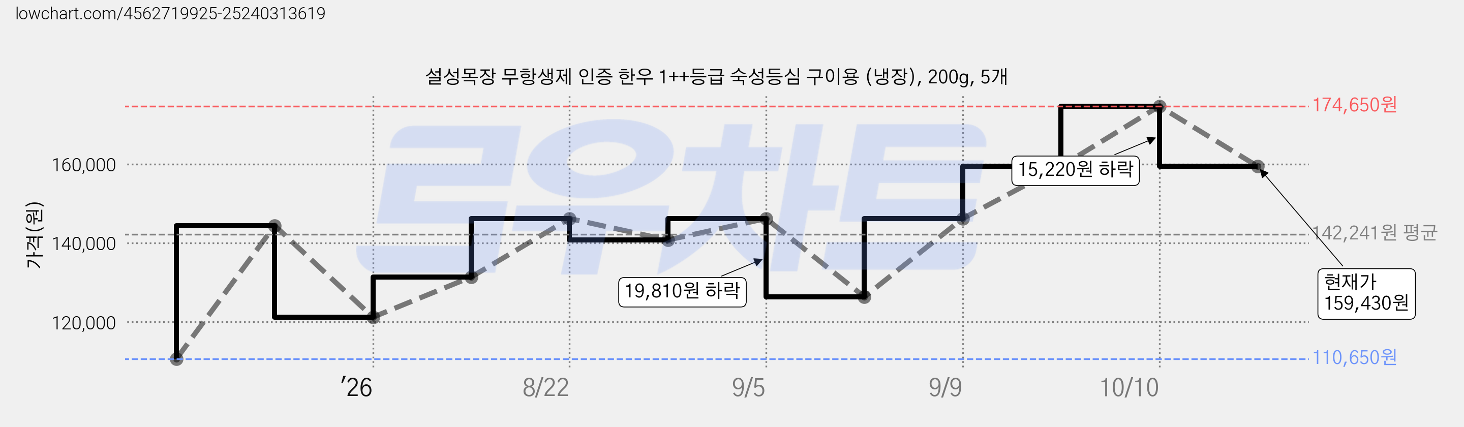 설성목장 무항생제 인증 한우 1++등급 숙성등심 구이용 (냉장), 200g, 5개 가격 변동 차트, 현재가 159,430원, 관측 최저가 110,650원