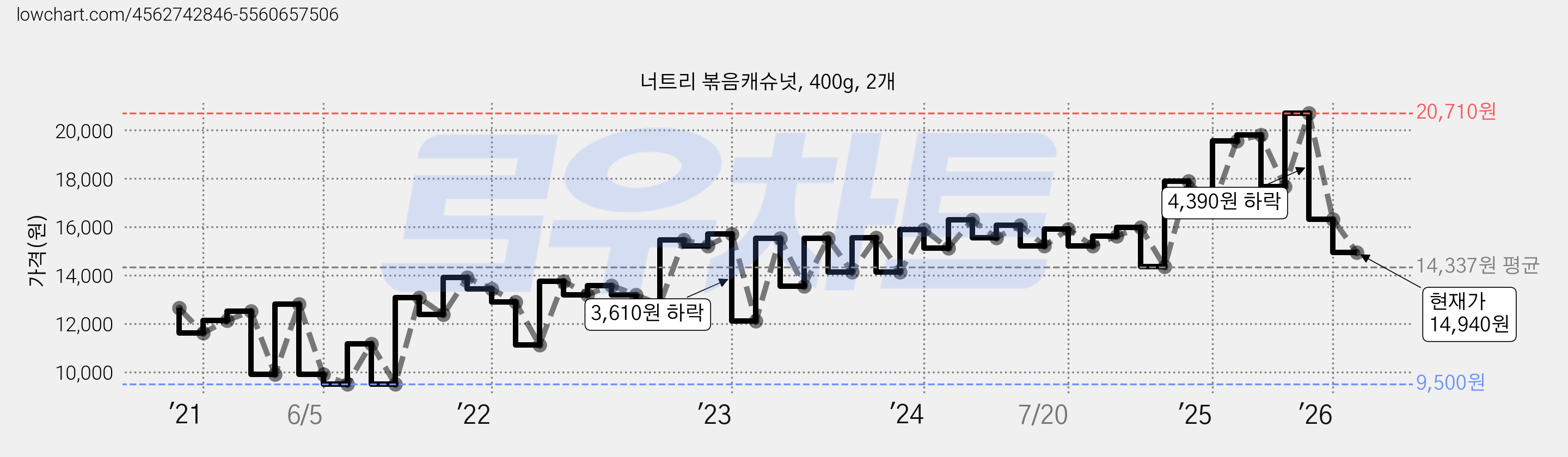 너트리 볶음캐슈넛, 400g, 2개 가격 변동 차트, 현재가 14,940원, 관측 최저가 9,500원