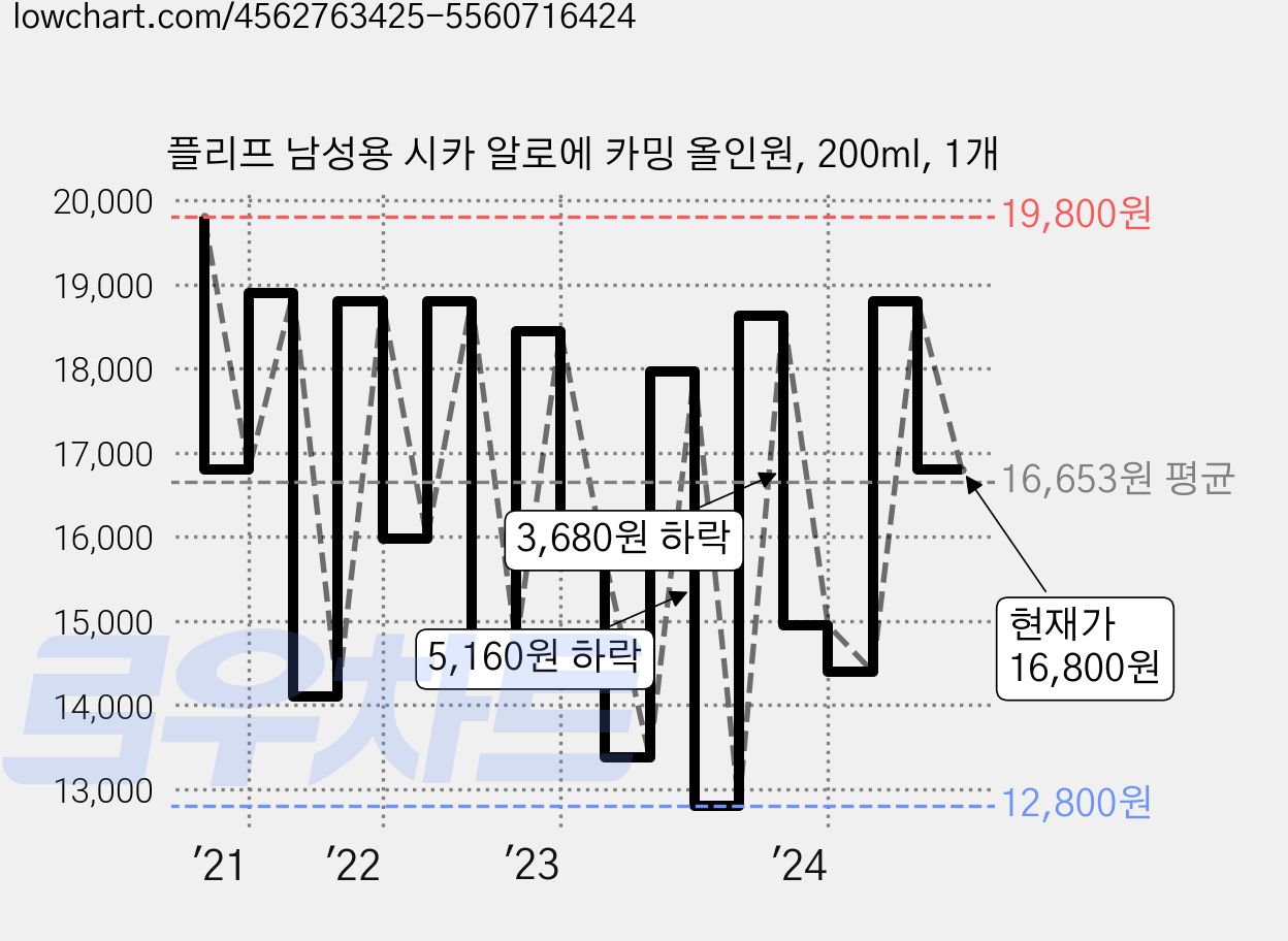 플리프 남성용 시카 알로에 카밍 올인원, 200ml, 1개 가격 변동 차트, 현재가 16,800원, 관측 최저가 12,800원