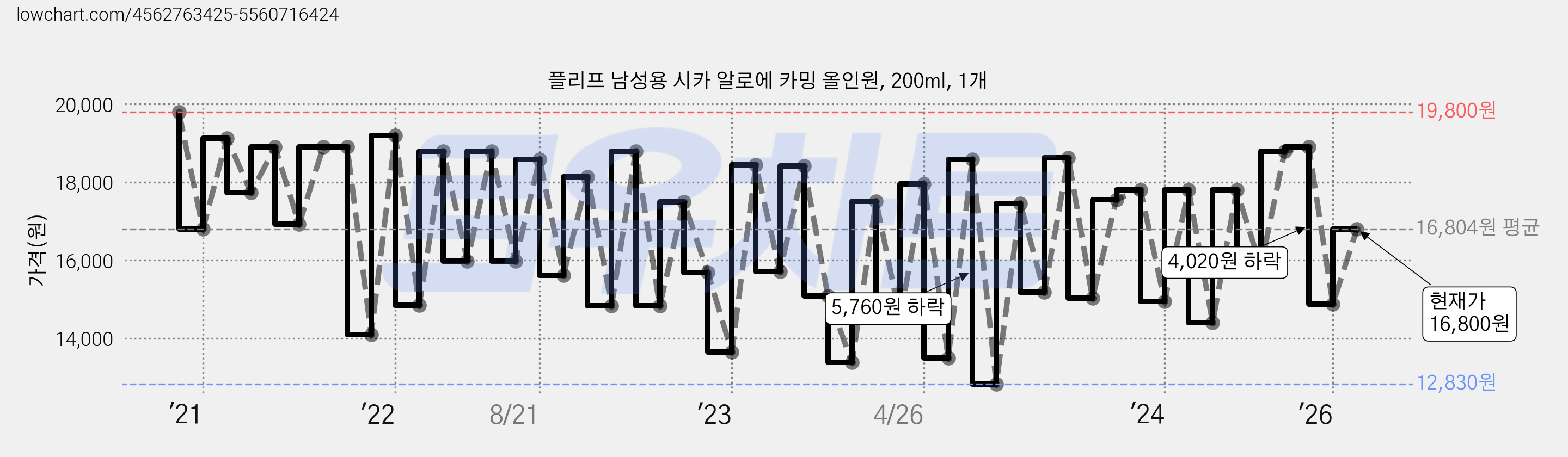 플리프 남성용 시카 알로에 카밍 올인원, 200ml, 1개 가격 변동 차트, 현재가 16,800원, 관측 최저가 12,800원