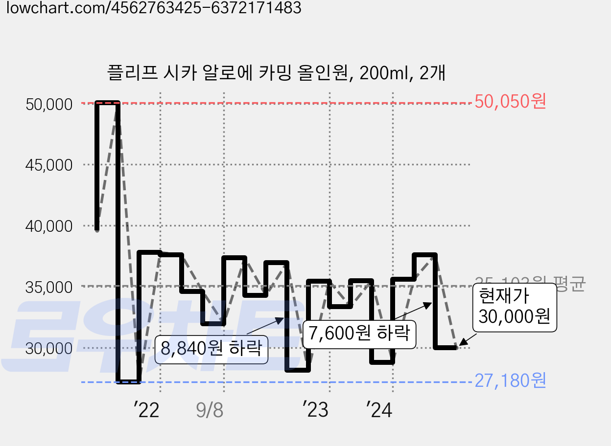 플리프 시카 알로에 카밍 올인원, 200ml, 2개 가격 변동 차트, 현재가 30,000원, 관측 최저가 27,180원