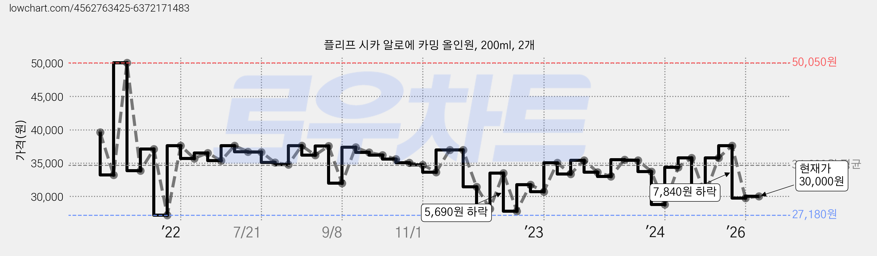 플리프 시카 알로에 카밍 올인원, 200ml, 2개 가격 변동 차트, 현재가 30,000원, 관측 최저가 27,180원