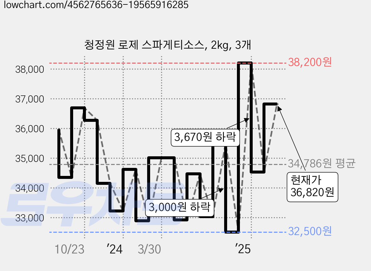 청정원 로제 스파게티소스, 2kg, 3개 가격 변동 차트, 현재가 36,820원, 관측 최저가 30,510원