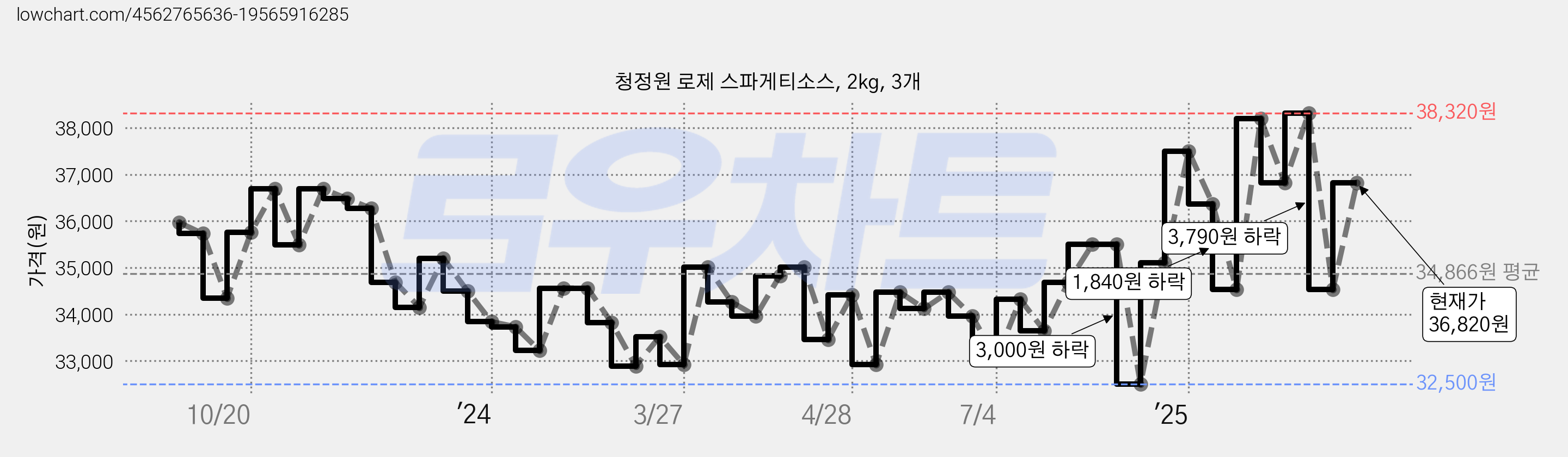 청정원 로제 스파게티소스, 2kg, 3개 가격 변동 차트, 현재가 36,820원, 관측 최저가 30,510원
