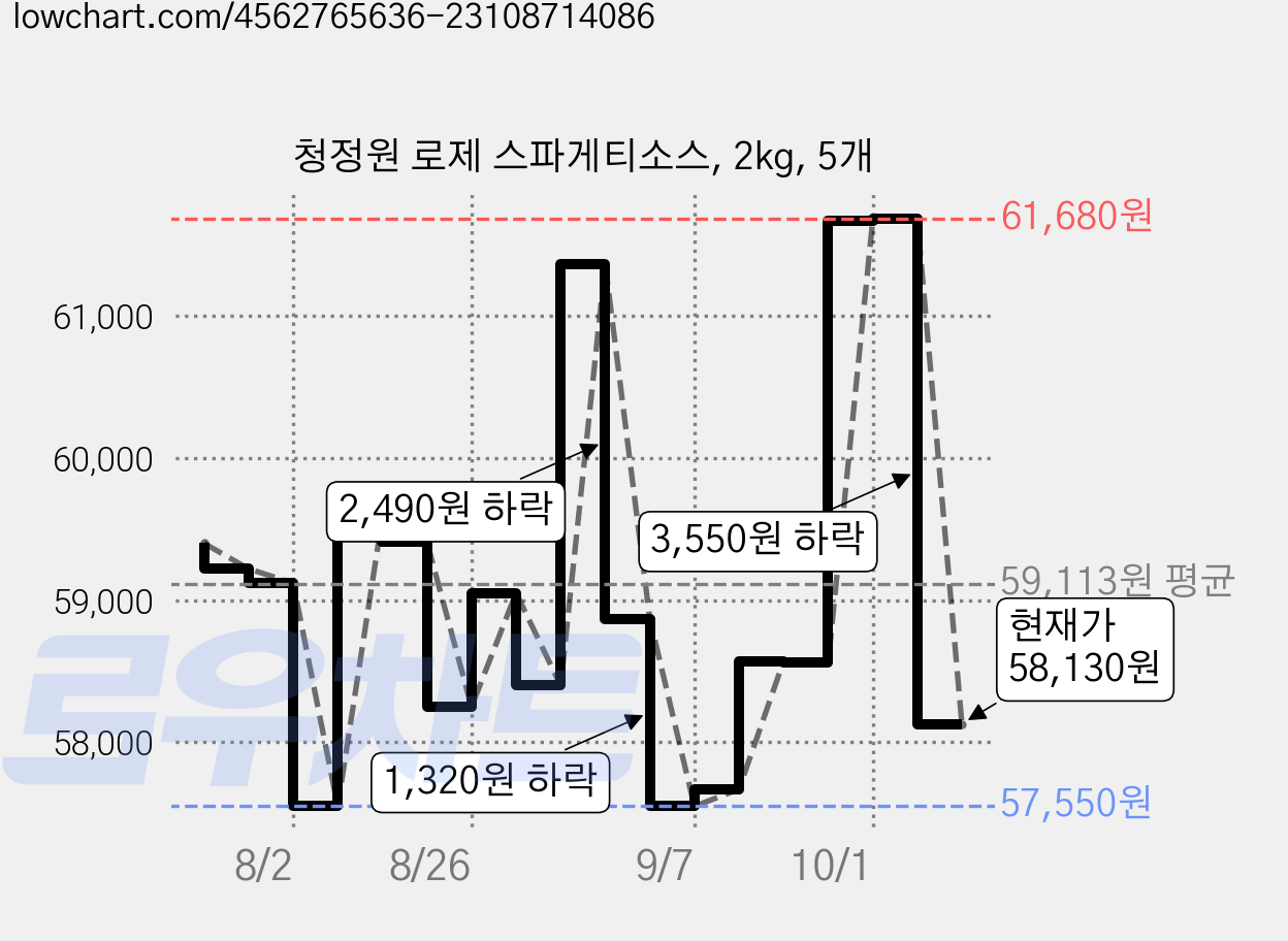 청정원 로제 스파게티소스, 2kg, 5개 가격 변동 차트, 현재가 58,130원, 관측 최저가 57,550원