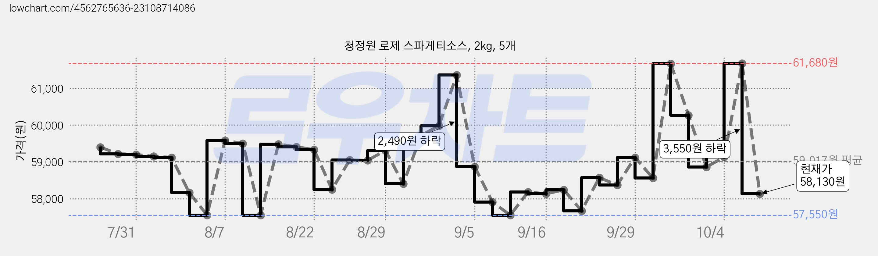청정원 로제 스파게티소스, 2kg, 5개 가격 변동 차트, 현재가 58,130원, 관측 최저가 57,550원