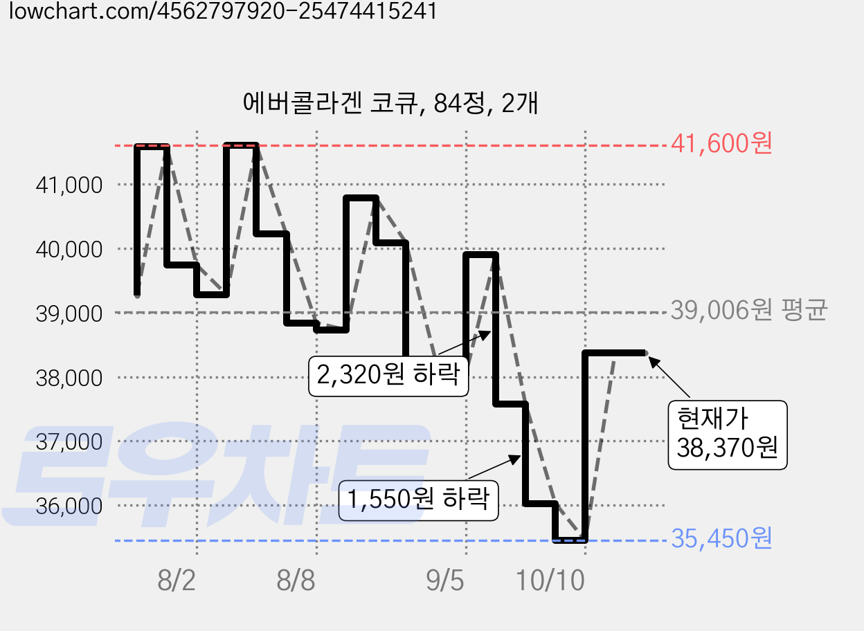 에버콜라겐 코큐, 84정, 2개 가격 변동 차트, 현재가 38,370원, 관측 최저가 35,450원
