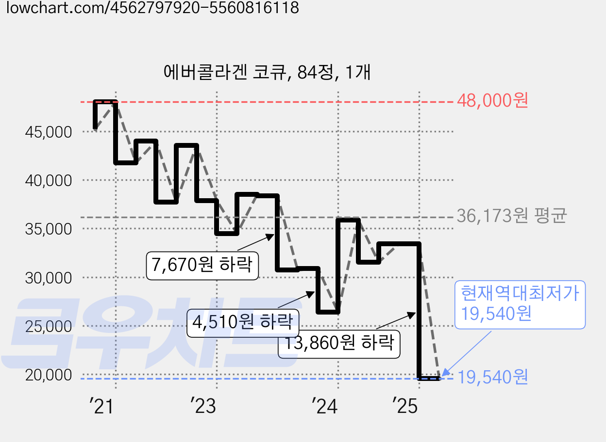 에버콜라겐 코큐, 84정, 1개 가격 변동 차트, 현재가 19,540원, 역대최저가