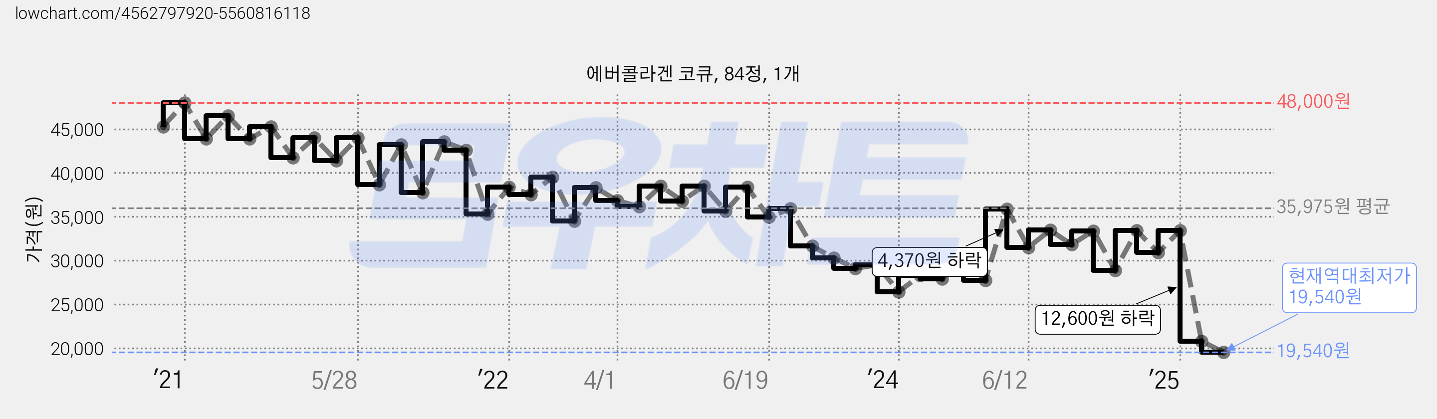 에버콜라겐 코큐, 84정, 1개 가격 변동 차트, 현재가 19,540원, 역대최저가