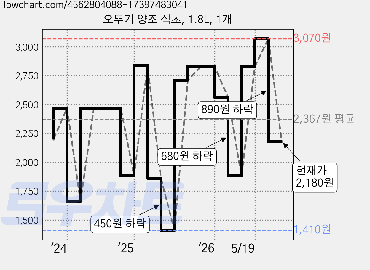오뚜기 양조 식초, 1.8L, 1개 가격 변동 차트, 현재가 2,180원, 관측 최저가 1,410원