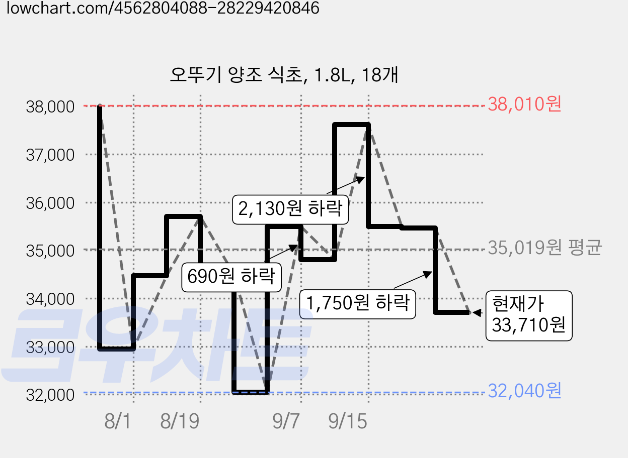 오뚜기 양조 식초, 1.8L, 18개 가격 변동 차트, 현재가 33,710원, 관측 최저가 32,040원