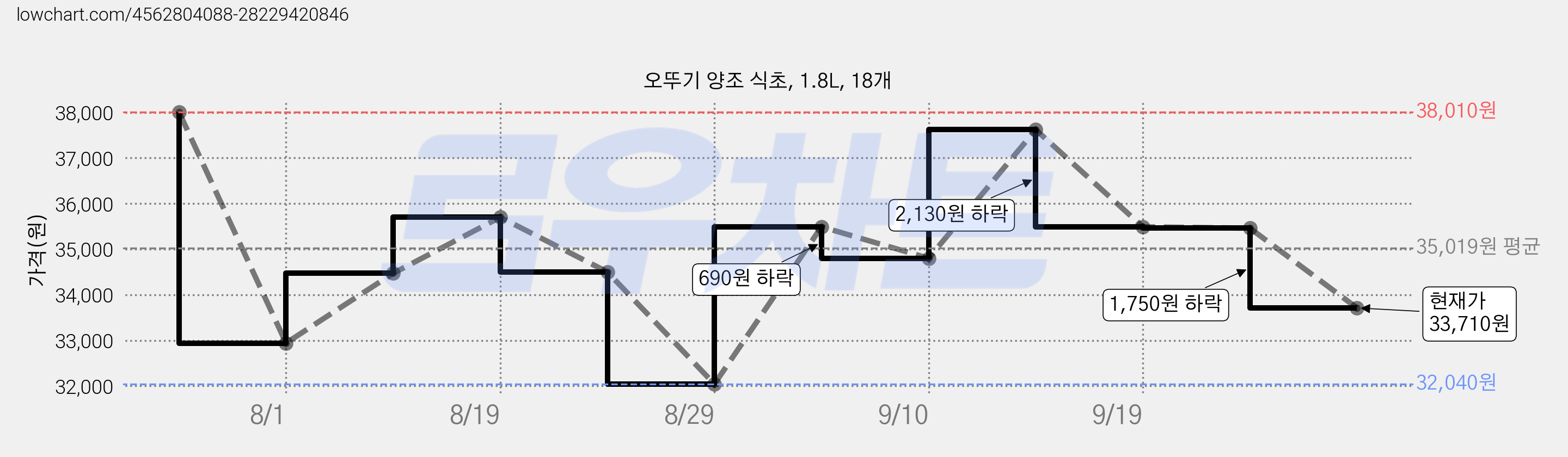 오뚜기 양조 식초, 1.8L, 18개 가격 변동 차트, 현재가 33,710원, 관측 최저가 32,040원