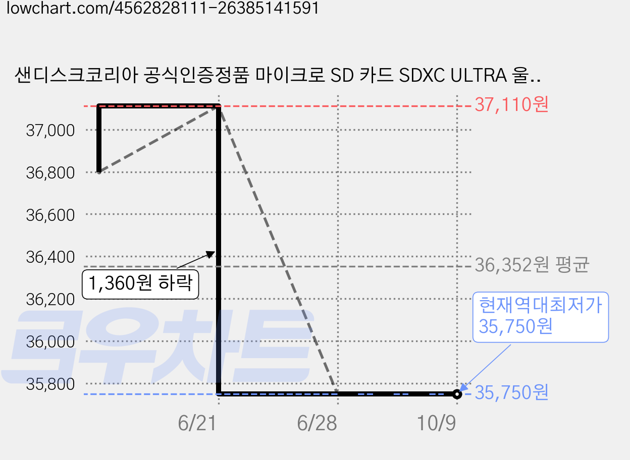 샌디스크코리아 공식인증정품 마이크로 SD 카드 SDXC ULTRA 울트라 QUAB 128GB, 1개 가격 변동 차트, 현재가 35,750원, 역대최저가
