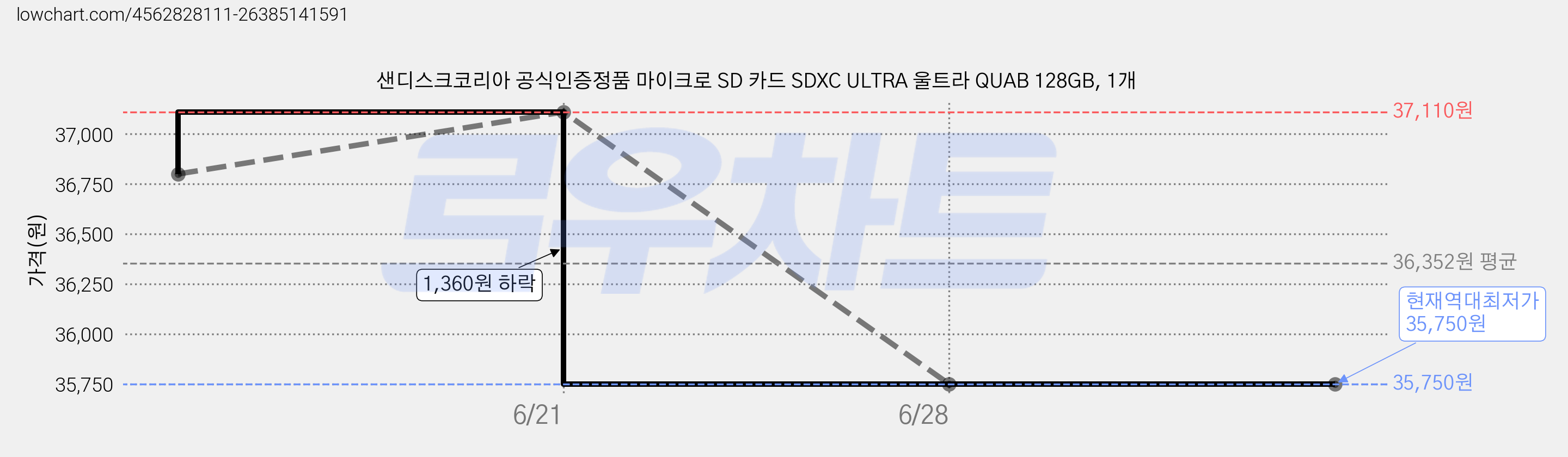 샌디스크코리아 공식인증정품 마이크로 SD 카드 SDXC ULTRA 울트라 QUAB 128GB, 1개 가격 변동 차트, 현재가 35,750원, 역대최저가