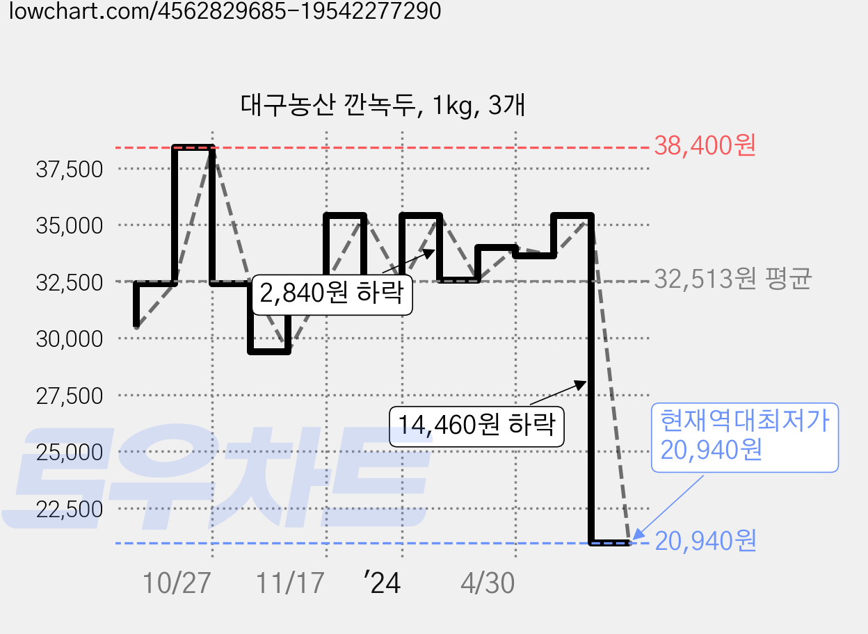 대구농산 깐녹두, 1kg, 3개 가격 변동 차트, 현재가 20,940원, 역대최저가