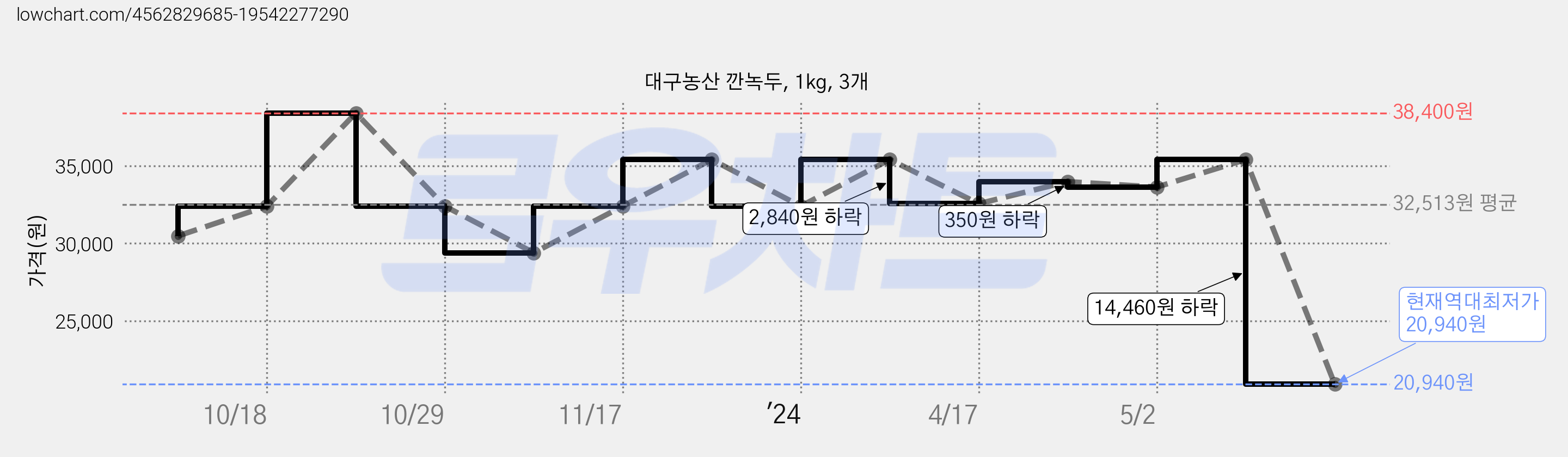 대구농산 깐녹두, 1kg, 3개 가격 변동 차트, 현재가 20,940원, 역대최저가